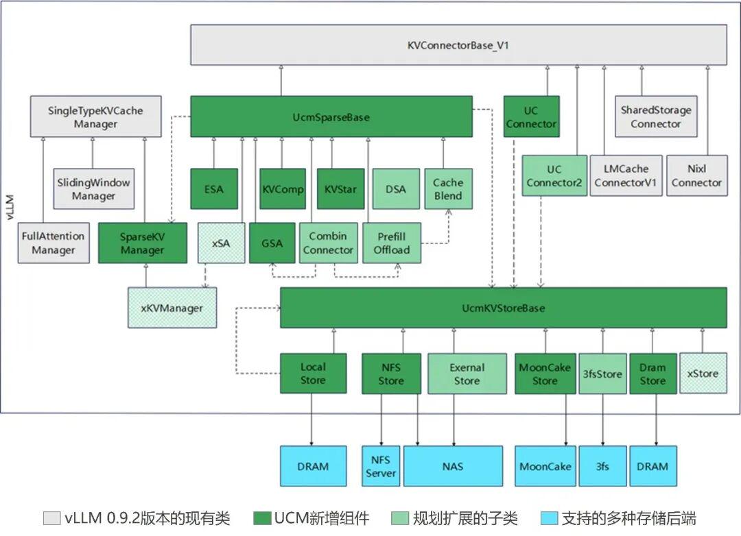 华为UCM推理记忆管理技术正式开源