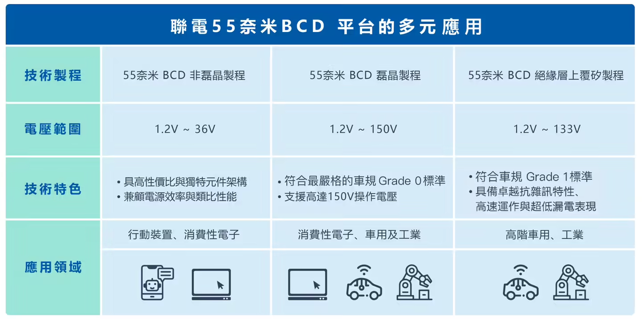 联电推出55nm BCD特色工艺平台
