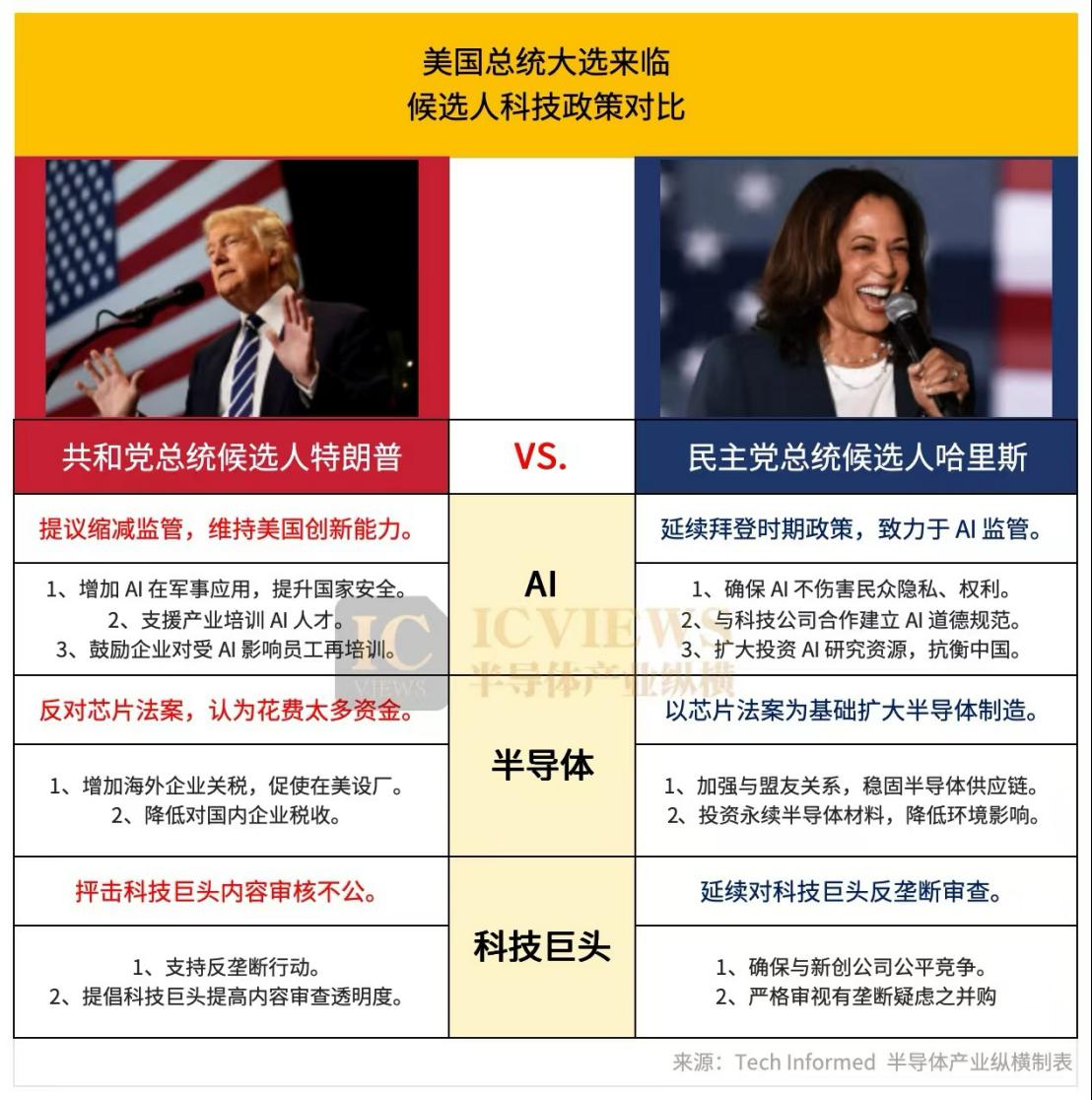 美国大选倒计时！哈里斯VS特朗普，半导体政策逐项对比