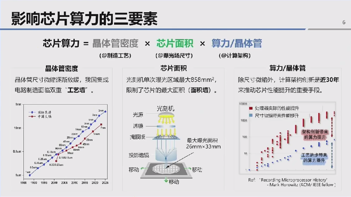 清华大学唐建石:高算力芯片,如何突破瓶颈?