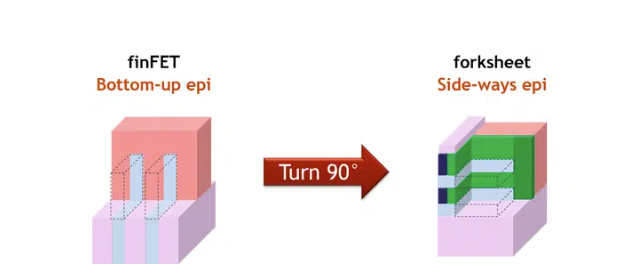 Subfin GAAFET之后,下一个选择:Forksheet