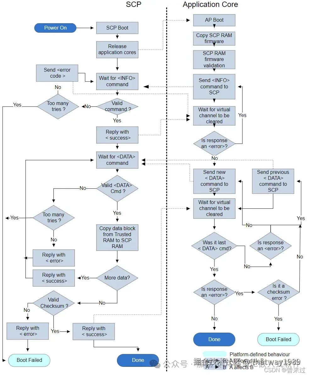 SoC入门-3自动驾驶AI芯片框架